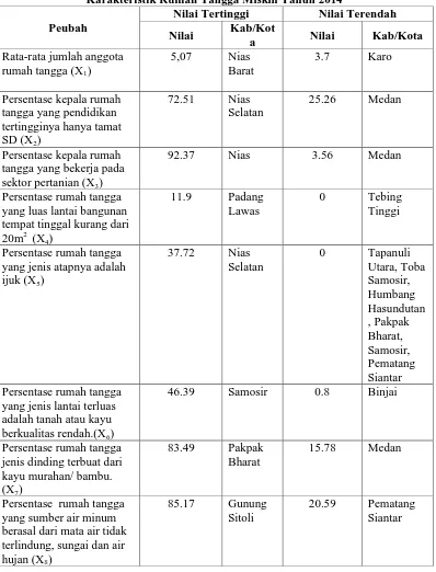Tabel 3.2 Deskripsi Data Kabupaten/Kota di Sumatera Utara Berdasarkan Karakteristik Rumah Tangga Miskin Tahun 2014 