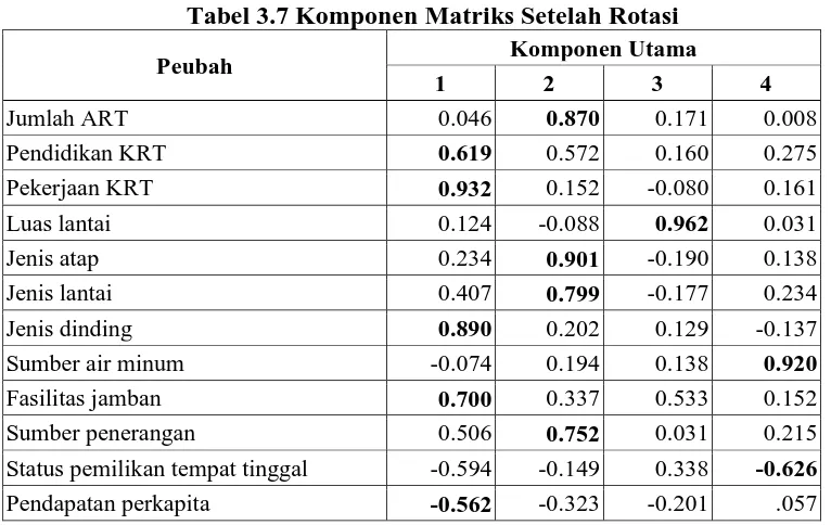 Tabel 3.7 Komponen Matriks Setelah Rotasi Komponen Utama 