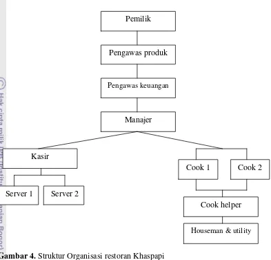 Gambar 4. Struktur Organisasi restoran Khaspapi 