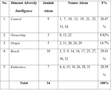 Tabel 3.6. Distribusi Aitem Skala Adversity Intelligence Untuk Penelitian 