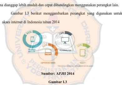 Gambar I.3 Perangkat yang digunakan untuk akses internet di Indonesia 
