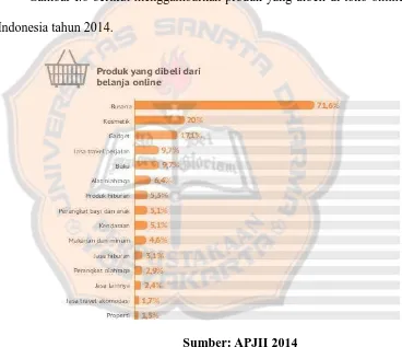 Gambar I.6 berikut menggambarkan produk yang dibeli di toko online di 