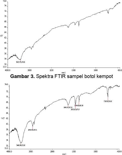 Gambar 3. Spektra FTIR sampel botol kempot 