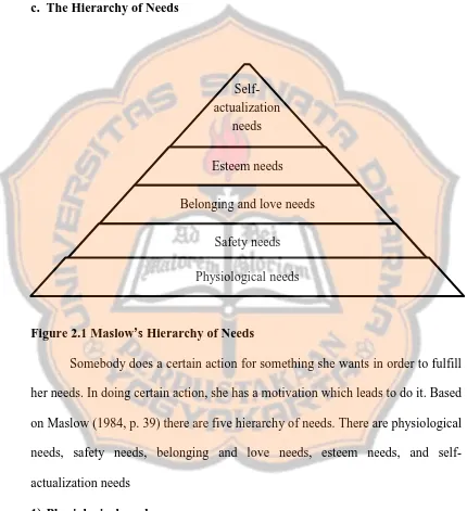 Figure 2.1 Maslow’s Hierarchy of Needs 