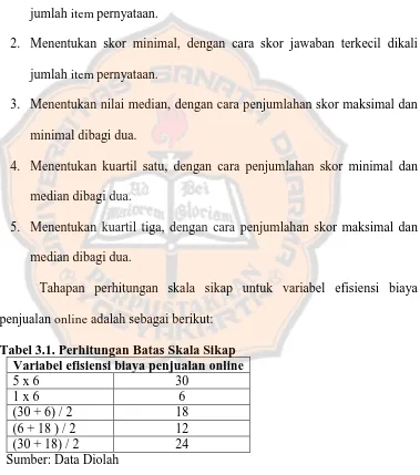 Tabel 3.1. Perhitungan Batas Skala Sikap Variabel efisiensi biaya penjualan online