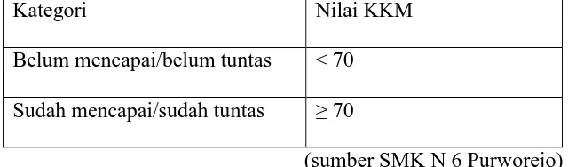Tabel 2.  Pengkategorian Pencapaian Kompetensi Membuat Pola Celana Anak di SMK N 6 Purworejo  