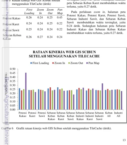 Tabel 6 Rataan kinerja web GIS Scibun setelah 