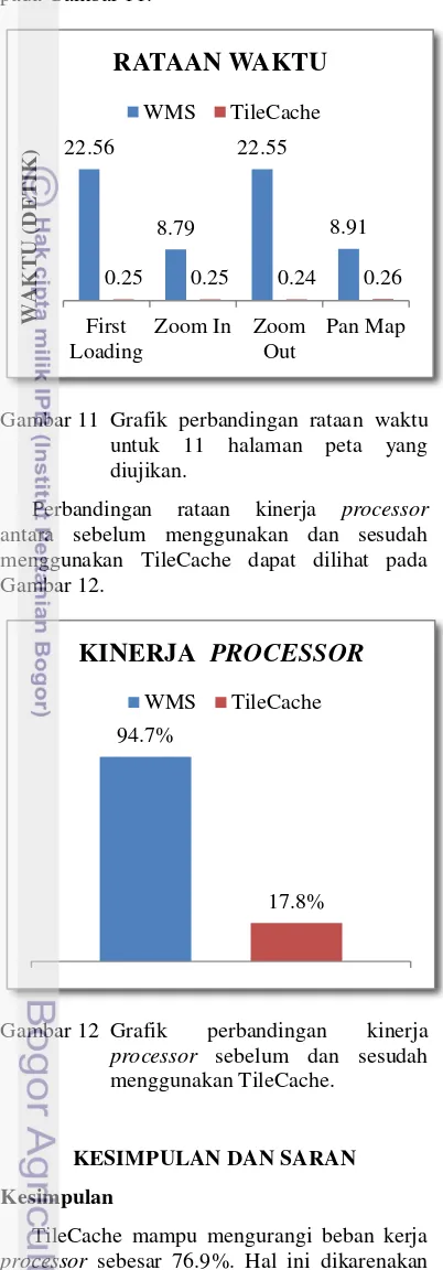 Gambar 11 Grafik perbandingan rataan waktu 