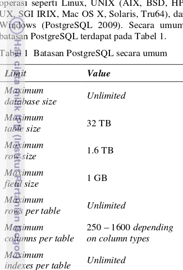 Tabel 1 Batasan PostgreSQL secara umum 