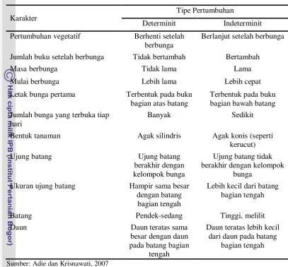 Tabel 1. Perbedaan tipe determinit dan indeterminit 