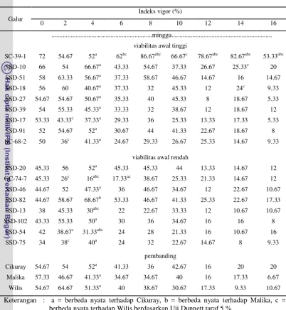 Tabel 10. Nilai tengah indeks vigor benih kedelai hitam pada beberapa periode simpan 