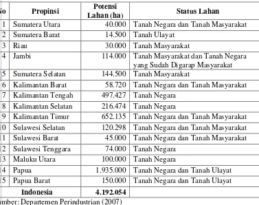 Tabel 3. Potensi Pengembangan Lahan Perkebunan Kelapa Sawit di Indonesia 