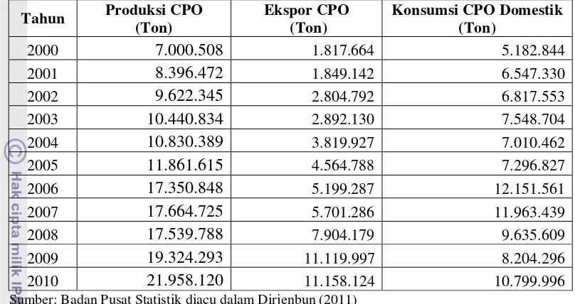 Tabel 6. Komposisi Ekspor dan Konsumsi CPO Domestik Tahun 2000 - 2010 