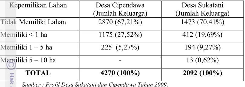 Tabel 6. Pemilikan lahan pertanian  