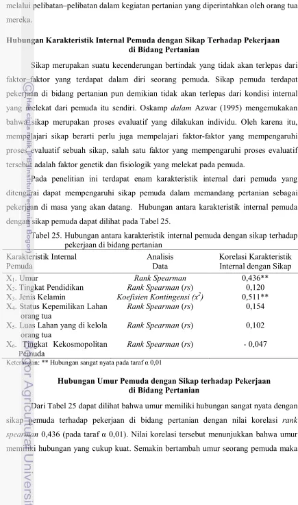 Tabel 25. Hubungan antara karakteristik internal pemuda dengan sikap terhadap 