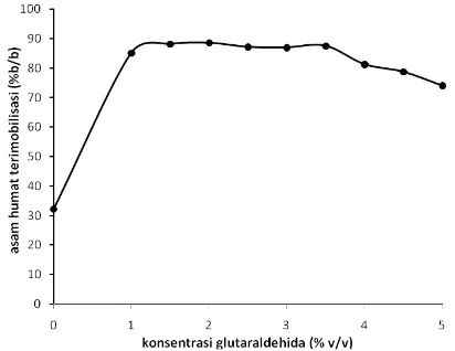Gambar 2. Grafik hubungan konsentrasi glutaraldehida(%v/v)dengankonsentrasiasamhumatyangterimobilkan (% b/b)
