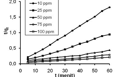 Gambar 6. Kurva hubungan ln (qe-qt) versus t untukadsorpsi Pb(II) oleh adsorben pada konsentrasi awalPb(II) 10 hingga 100 ppm