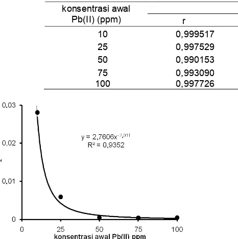 Tabel 5. Nilai koefisien korelasi, slope, intersep dan konstanta laju reaksi adsorpsi Pb(II) berdasarkan hubungan t/qtversus t.
