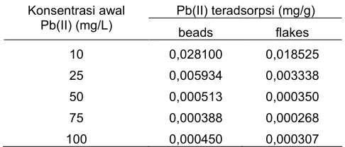 Tabel 6. Perbandingan konstanta laju (pseudo orde dua)reaksi adsorpsi Pb(II) pada adsorben beads dan flakespada berbagai konsentrasi awal Pb(II).