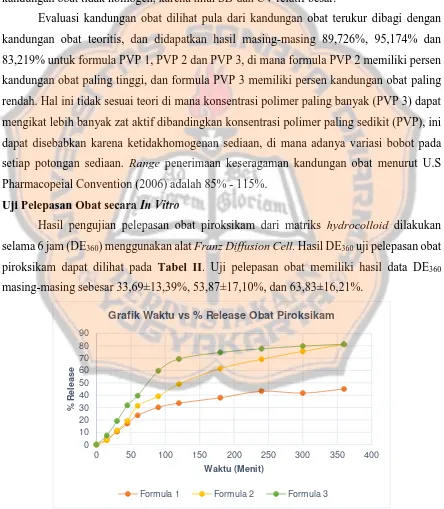 Grafik Waktu vs % Release Obat Piroksikam
