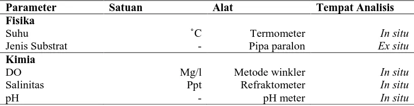 Tabel 1. Parameter Fisika Kimia Perairan yang diukur 