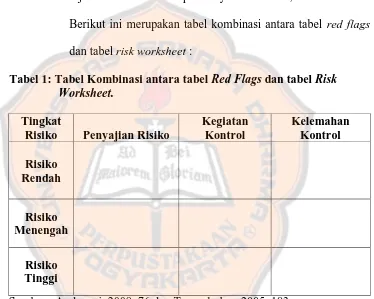 Tabel 1: Tabel Kombinasi antara tabel Red Flags dan tabel Risk Worksheet. 