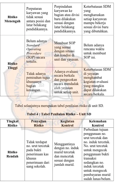 Tabel selanjutnya merupakan tabel penilaian risiko di unit SD.  