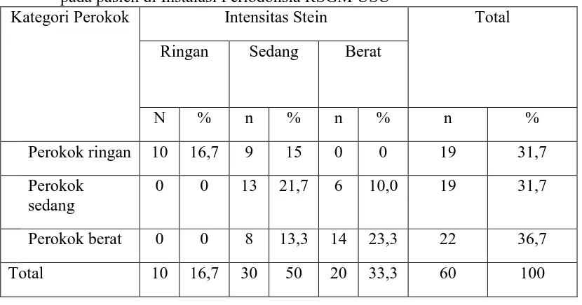 Tabel 4. Distribusi data perokok ringan, sedang dan berat berdasarkan Intensitas stein pada pasien di Instalasi Periodonsia RSGM USU Kategori Perokok  Intensitas Stein Total 