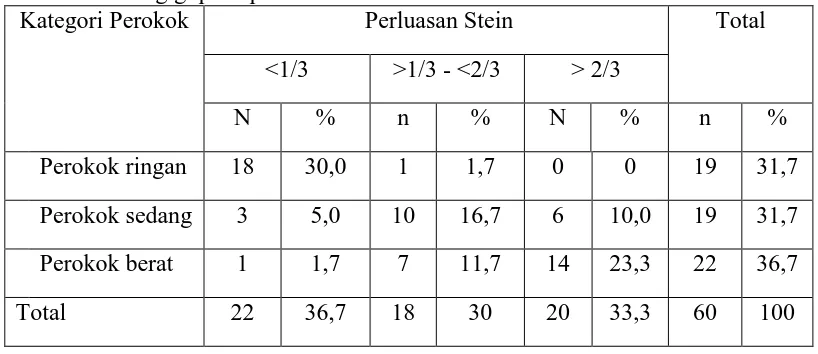 Tabel 5.    Data distribusi perokok ringan, sedang dan berat berdasarkan  perluasan stein gigi pada pasien di Instalasi Periodonsia RSGM USU Kategori Perokok  Perluasan Stein Total 