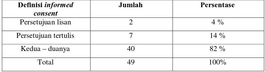 Tabel 1.  Distribusi pengetahuan definisi informed consent di Klinik Bedah Mulut RSGMP USU  