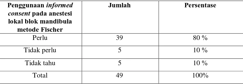 Tabel 7.  Distribus i pendapat  mahasiswa kepaniteraan klinik Bedah Mulut tentang  penggunaan informed consent pada anestesi lokal blok mandibula metode      Fischer 