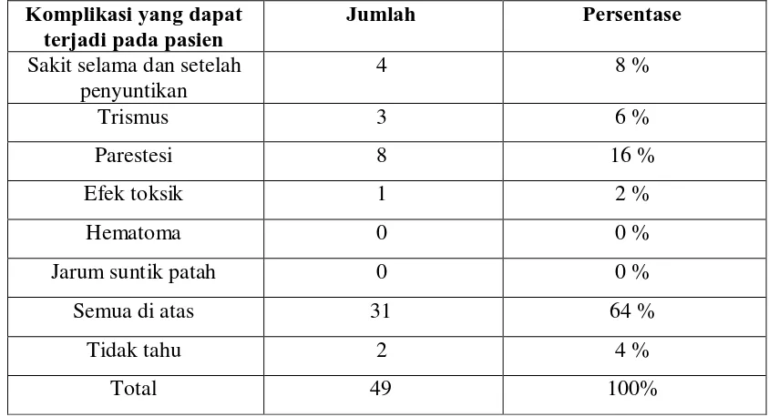 Tabel 9.  Distribusi   pengetahuan   mahasiswa   kepaniteraan  klinik  Bedah  Mulut     tentang   komplikasi  yang   dapat   terjadi   pada   pasien  yang  dilakukan      anestesi lokal blok  mandibula metode Fischer gigi 