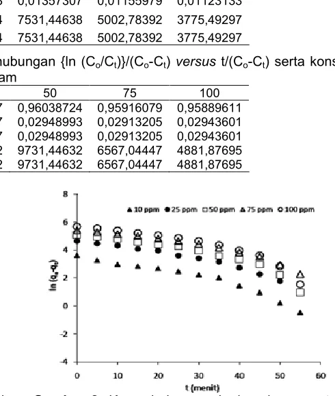 Gambar 7. Kurva hubungan ln (qe-qt) versus t untukadsorpsi Pb(II) oleh adsorben pada konsentrasi awalPb(II) 10 hingga 100 ppm