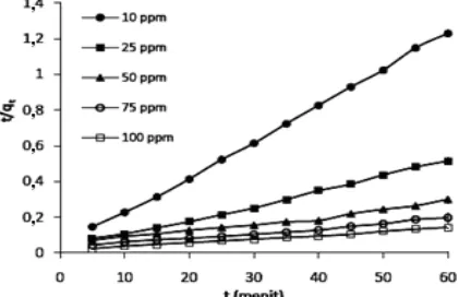 Gambar 9. Kurva hubungan ln (qe-qt) versus t untukadsorpsi Cr(III) pada adsorben untuk konsentrasi awalCr(III) 10 hingga 100 ppm