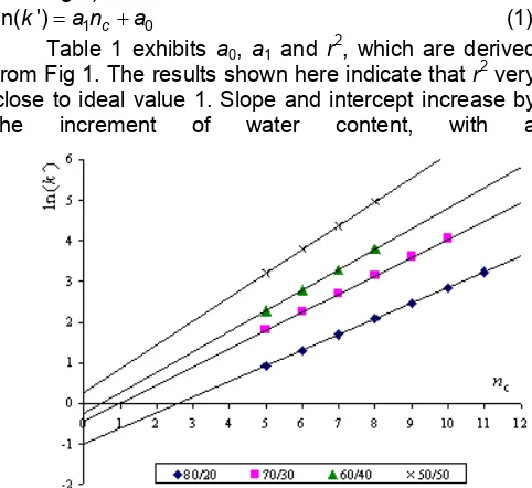 Table 1 exhibits0 from Fig 1. The results shown here indicate that a, a1 and r, which are derived r2very