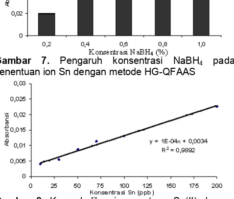 Gambar 8. Kurva kalibrasi penentuan Sn(II) denganmetode HG-QFAAS