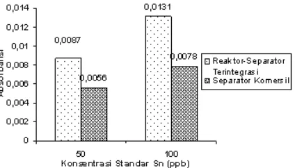 Gambar 9. Profil kromatogram kebolehulangan Sn (II)100 ppb pada berbagai pengukuran