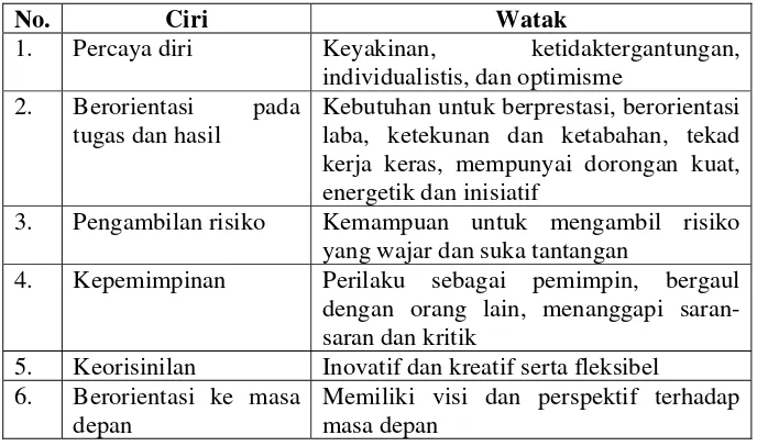 Tabel 1. Profil Ideal Wirausaha 