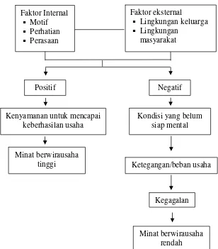 Gambar 2. Skema dinamika psikologis faktor-faktor yang mempengaruhi minat berwirausaha (Erlita Dhiah Utami, 2007: 37) 