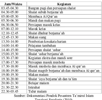 Tabel 3. Jadwal Harian Santriwati 