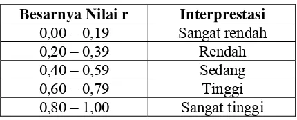 Tabel 7. Interprestasi Nilai r 