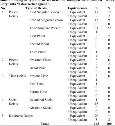 Table.1 Finding of types of deixis based on bilingual novel entitled “Texas 