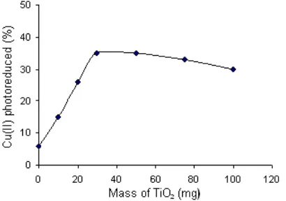 Fig 2. The influence of photocatalyst addition on theCu(II) photoreduction