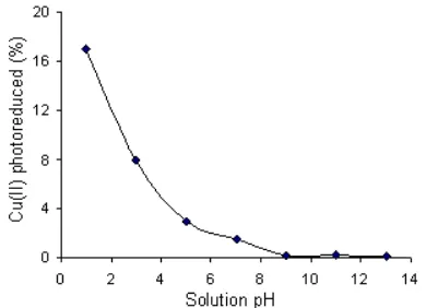 Fig 3. The influence of mole ratio of cyanide to Cu(II)on the degree of photoreduction