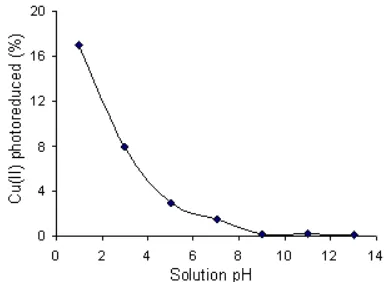 Fig 3. The influence of mole ratio of cyanide to Cu(II)on the degree of photoreduction
