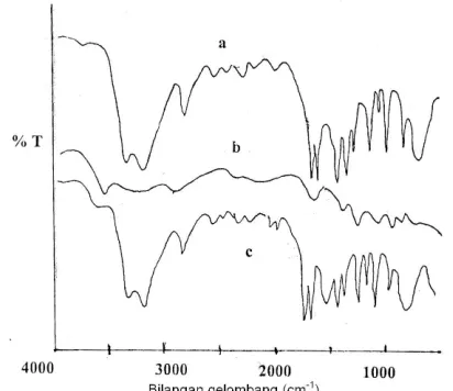 Gambar 5. Spektrum FT-IR a) AAM, b) karaginan,c) campuran AAM-karaginan tidak diiradasi