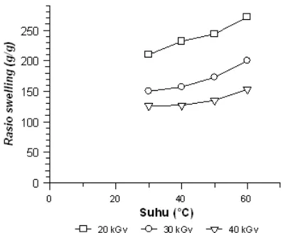 Gambar 11. Pengaruh suhu terhadap rasio swellinghidrogel PAAM-karaginan sebagai fungsi dosis iradiasi.