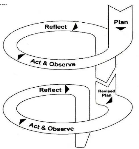 Gambar 1. Model penelitian tindakan dari kemmis dan mc taggart