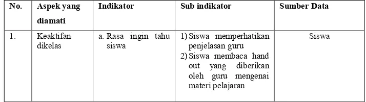 Tabel 1. Kisi-kisi instrumen penilaian prilaku (afektif)