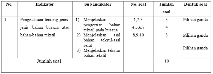 Tabel 3. Kisi-kisi instrumen penilaian post test (psikomotor)